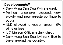 Text Box: �Developments�
w	Daw Aung San Suu Kyi released.
w	Political prisoners released, very slowly and new arrests continue to occur.
w	NLD allowed to reopen about 10% of its offices.
w	ILO Liaison Officer established.
w	Daw Aung San Suu Kyi permitted to travel around the country.
