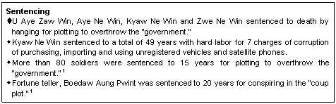 Text Box: Sentencing
�	U Aye Zaw Win, Aye Ne Win, Kyaw Ne Win and Zwe Ne Win sentenced to death by hanging for plotting to overthrow the �government.� 
w	Kyaw Ne Win sentenced to a total of 49 years with hard labor for 7 charges of corruption of purchasing, importing and using unregistered vehicles and satellite phones. 
w	More than 80 soldiers were sentenced to 15 years for plotting to overthrow the �government.� 
w	Fortune teller, Boedaw Aung Pwint was sentenced to 20 years for conspiring in the �coup plot.� 
